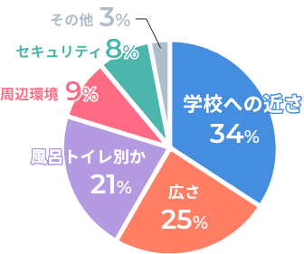 円グラフ