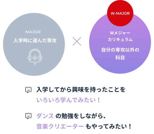 入学時に選んだ専攻＋自分の専攻以外の科目