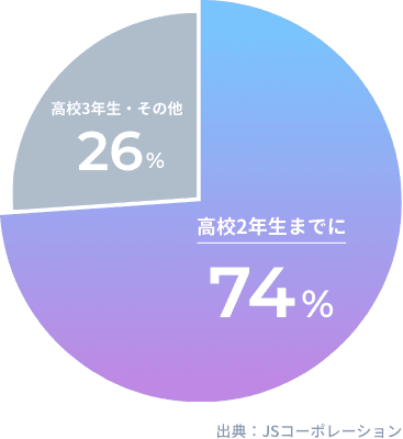 高校2年生までに：74% 高校3年生・その他：26% 出展JSコーポレーション